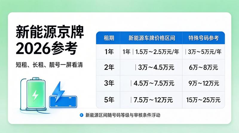 京牌租赁市场现状